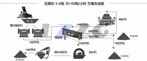 石英砂生產(chǎn)線.