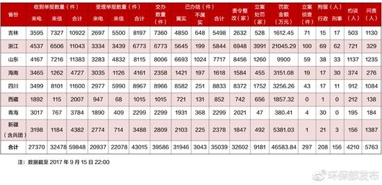環保問責統計表